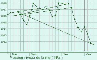 Graphe de la pression atmosphrique prvue pour Domps