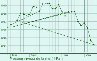 Graphe de la pression atmosphrique prvue pour Olmeto