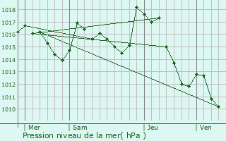 Graphe de la pression atmosphrique prvue pour Gourette