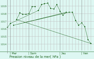 Graphe de la pression atmosphrique prvue pour Cognocoli-Monticchi