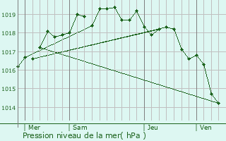 Graphe de la pression atmosphrique prvue pour Albitreccia