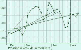 Graphe de la pression atmosphrique prvue pour Gindou