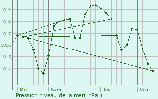 Graphe de la pression atmosphrique prvue pour Murianette