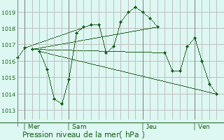 Graphe de la pression atmosphrique prvue pour La Motte-d