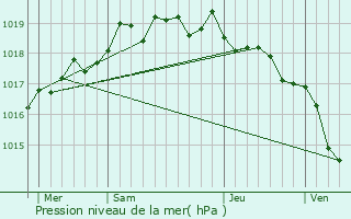 Graphe de la pression atmosphrique prvue pour Cristinacce