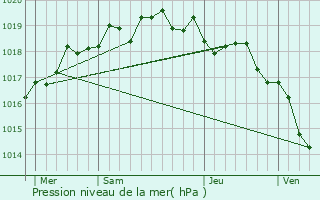 Graphe de la pression atmosphrique prvue pour Arro