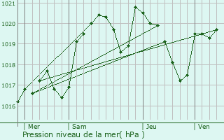 Graphe de la pression atmosphrique prvue pour Labathude