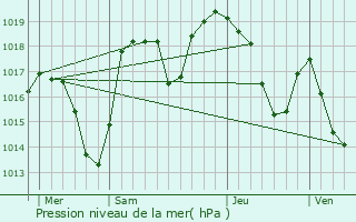 Graphe de la pression atmosphrique prvue pour Pierre-Chtel