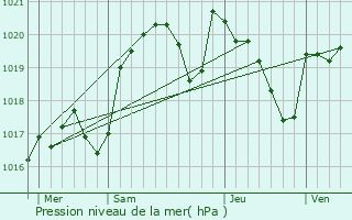 Graphe de la pression atmosphrique prvue pour Sonac