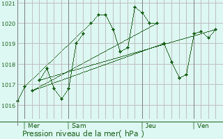Graphe de la pression atmosphrique prvue pour Viazac