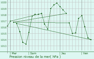 Graphe de la pression atmosphrique prvue pour Pinsot