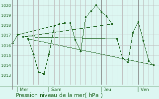 Graphe de la pression atmosphrique prvue pour La Chambre