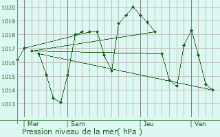 Graphe de la pression atmosphrique prvue pour Notre-Dame-du-Cruet