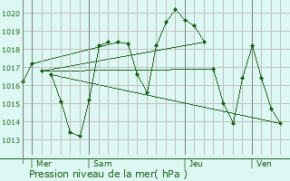 Graphe de la pression atmosphrique prvue pour Hauteluce
