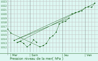 Graphe de la pression atmosphrique prvue pour Vieux-Viel