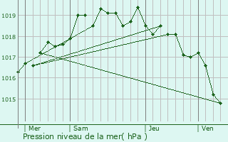 Graphe de la pression atmosphrique prvue pour Corrano