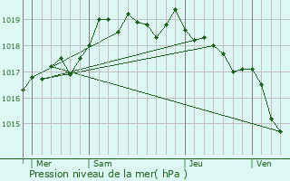 Graphe de la pression atmosphrique prvue pour Pastricciola