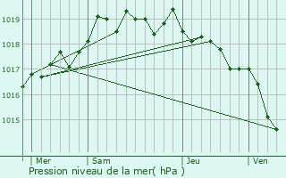 Graphe de la pression atmosphrique prvue pour Rezza