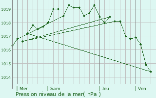 Graphe de la pression atmosphrique prvue pour Zigliara