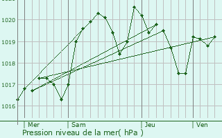 Graphe de la pression atmosphrique prvue pour Pontcirq