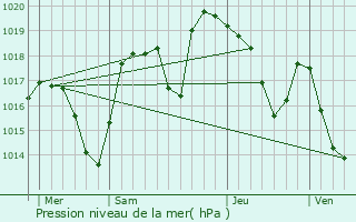 Graphe de la pression atmosphrique prvue pour Froges