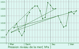 Graphe de la pression atmosphrique prvue pour Lentillac-Saint-Blaise