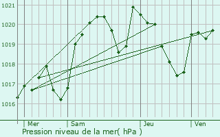 Graphe de la pression atmosphrique prvue pour Cuzac