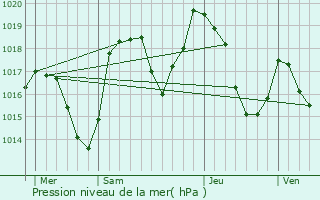 Graphe de la pression atmosphrique prvue pour Savines-le-Lac