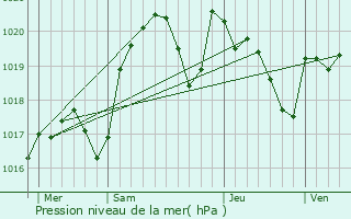 Graphe de la pression atmosphrique prvue pour Esclauzels