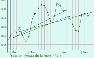 Graphe de la pression atmosphrique prvue pour Carayac