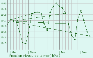 Graphe de la pression atmosphrique prvue pour Saint-Martin-de-Belleville