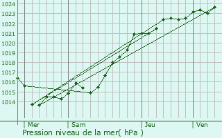 Graphe de la pression atmosphrique prvue pour Plouhinec