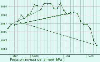 Graphe de la pression atmosphrique prvue pour Peri