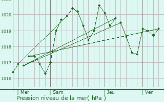 Graphe de la pression atmosphrique prvue pour Carnac-Rouffiac