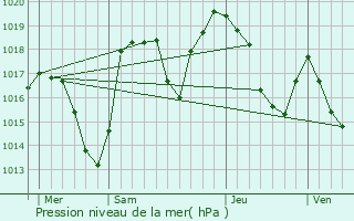 Graphe de la pression atmosphrique prvue pour Monestier-d