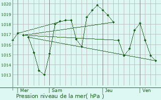 Graphe de la pression atmosphrique prvue pour Huez