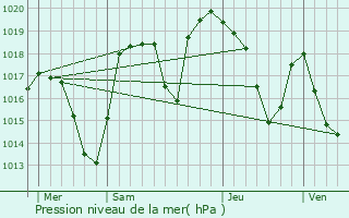 Graphe de la pression atmosphrique prvue pour Oz