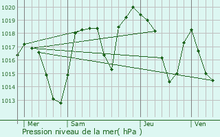 Graphe de la pression atmosphrique prvue pour Besse