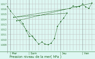 Graphe de la pression atmosphrique prvue pour Fre-en-Tardenois