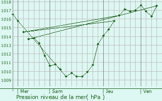 Graphe de la pression atmosphrique prvue pour Lizy-sur-Ourcq