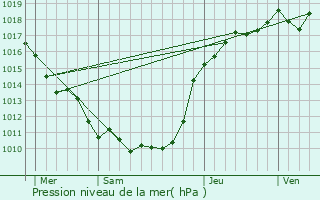 Graphe de la pression atmosphrique prvue pour Saint-Nom-la-Bretche