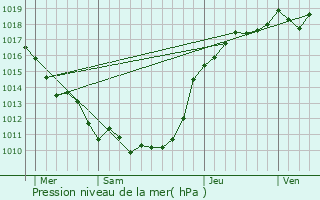 Graphe de la pression atmosphrique prvue pour Auteuil