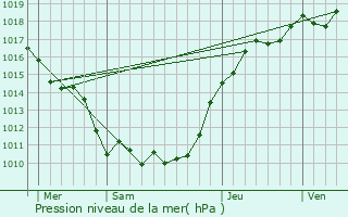 Graphe de la pression atmosphrique prvue pour Paris