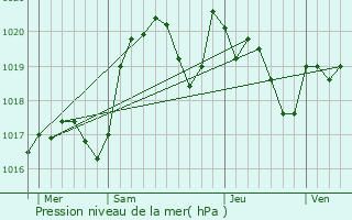 Graphe de la pression atmosphrique prvue pour Valprionde