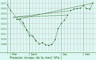 Graphe de la pression atmosphrique prvue pour Chenay