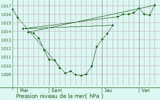 Graphe de la pression atmosphrique prvue pour Germigny