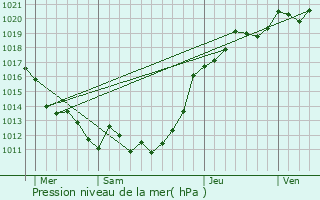Graphe de la pression atmosphrique prvue pour Brullemail