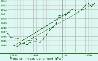 Graphe de la pression atmosphrique prvue pour Trmoc