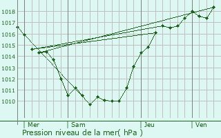 Graphe de la pression atmosphrique prvue pour Courtry