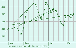 Graphe de la pression atmosphrique prvue pour Durfort-Lacapelette